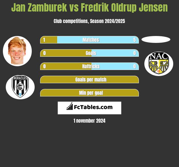 Jan Zamburek vs Fredrik Oldrup Jensen h2h player stats