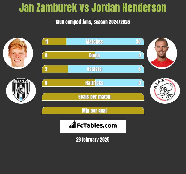 Jan Zamburek vs Jordan Henderson h2h player stats