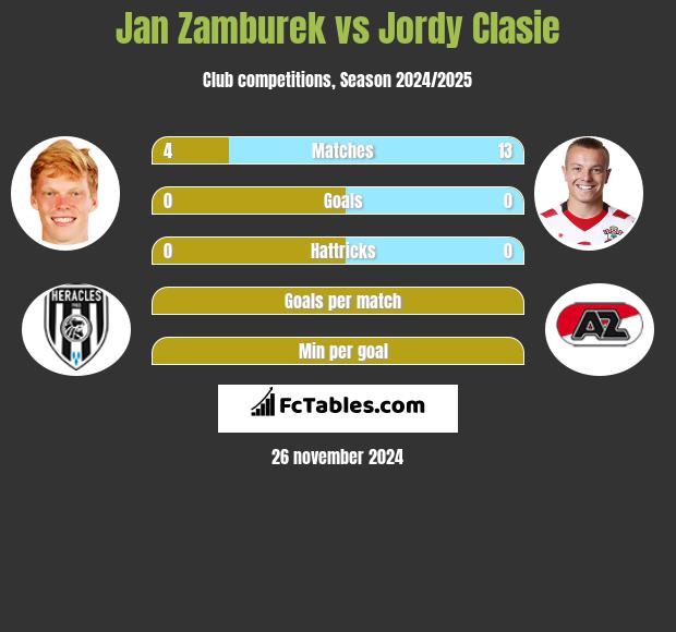 Jan Zamburek vs Jordy Clasie h2h player stats