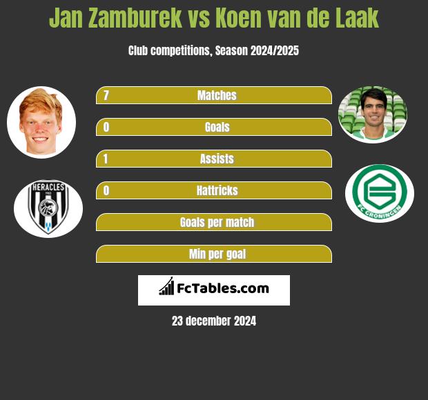 Jan Zamburek vs Koen van de Laak h2h player stats