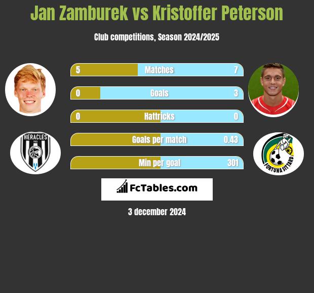 Jan Zamburek vs Kristoffer Peterson h2h player stats