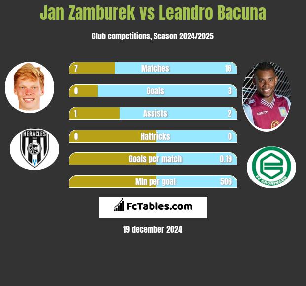 Jan Zamburek vs Leandro Bacuna h2h player stats