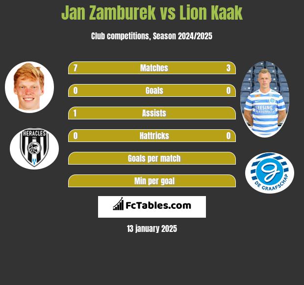 Jan Zamburek vs Lion Kaak h2h player stats