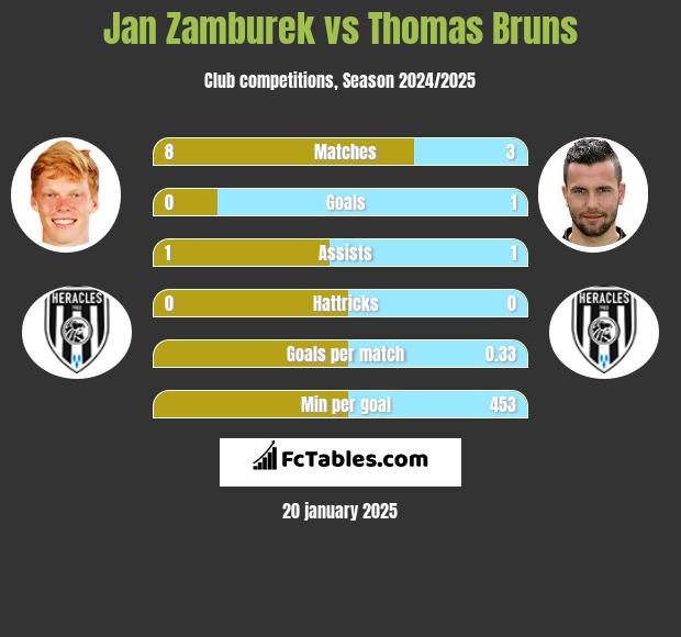 Jan Zamburek vs Thomas Bruns h2h player stats