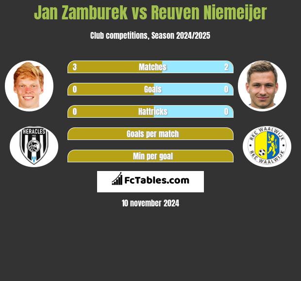 Jan Zamburek vs Reuven Niemeijer h2h player stats