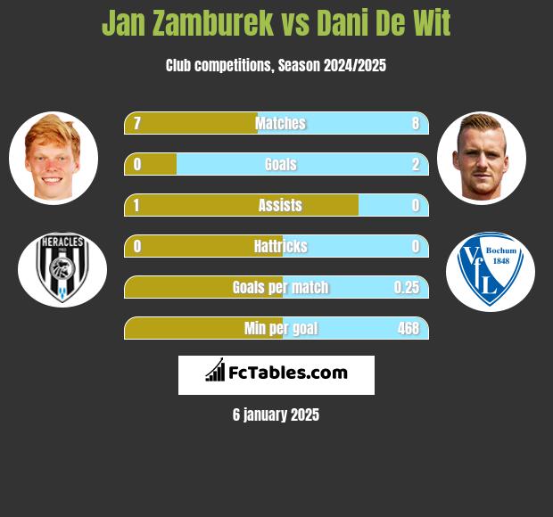 Jan Zamburek vs Dani De Wit h2h player stats