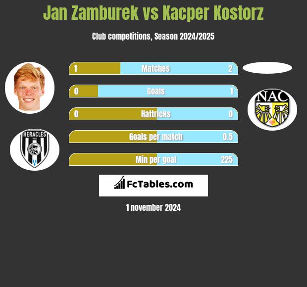 Jan Zamburek vs Kacper Kostorz h2h player stats