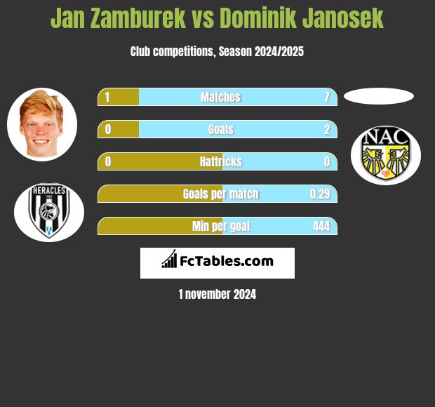 Jan Zamburek vs Dominik Janosek h2h player stats