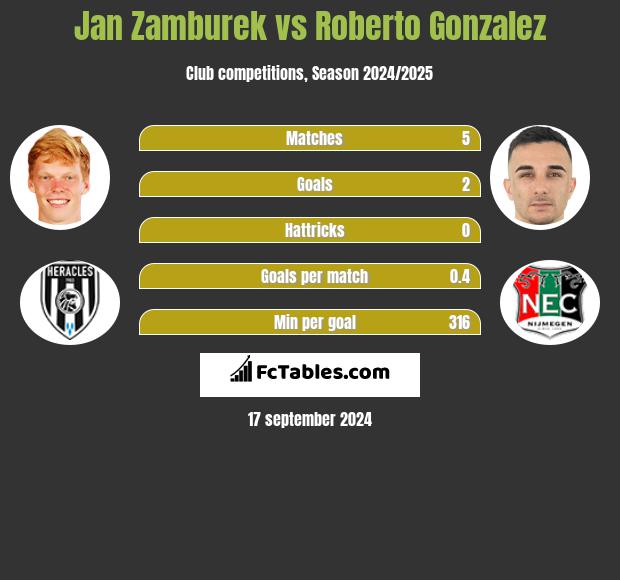 Jan Zamburek vs Roberto Gonzalez h2h player stats