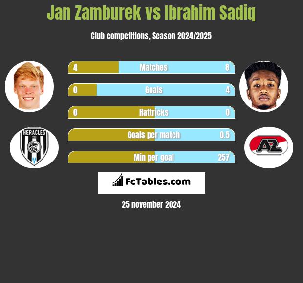 Jan Zamburek vs Ibrahim Sadiq h2h player stats