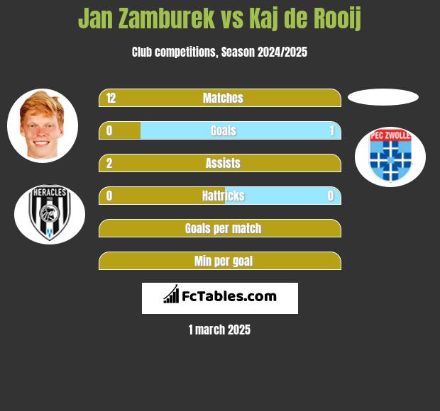 Jan Zamburek vs Kaj de Rooij h2h player stats