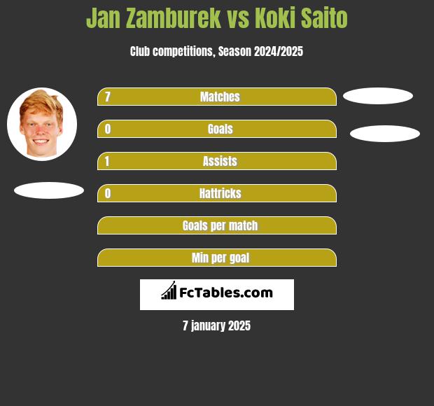 Jan Zamburek vs Koki Saito h2h player stats