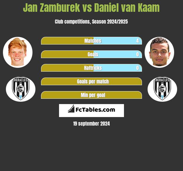 Jan Zamburek vs Daniel van Kaam h2h player stats