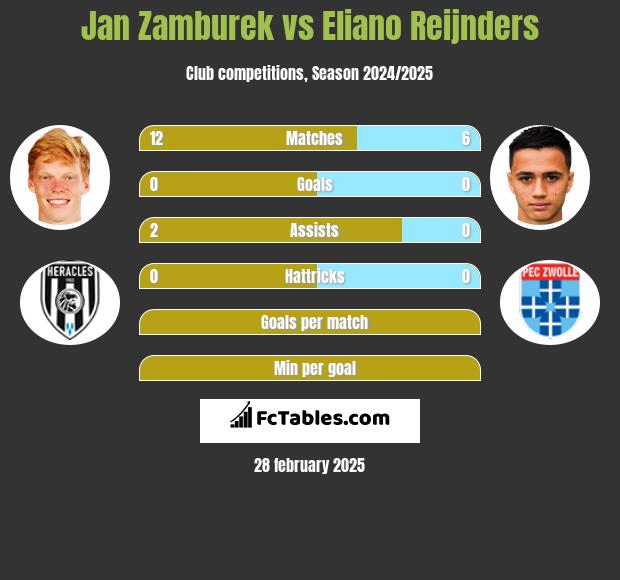 Jan Zamburek vs Eliano Reijnders h2h player stats