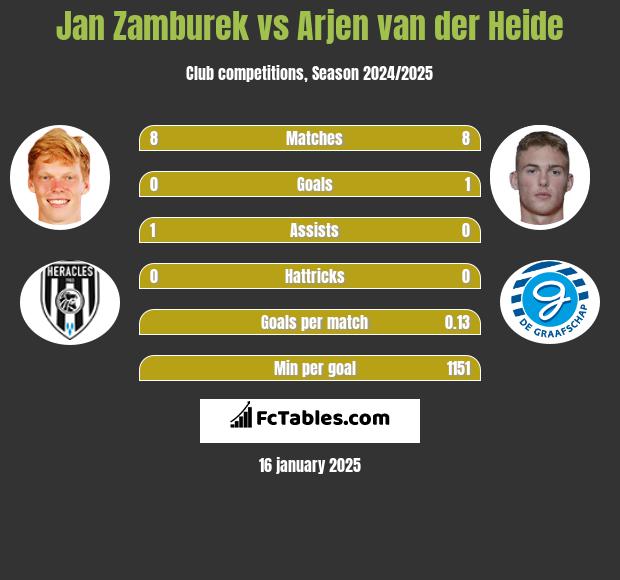 Jan Zamburek vs Arjen van der Heide h2h player stats