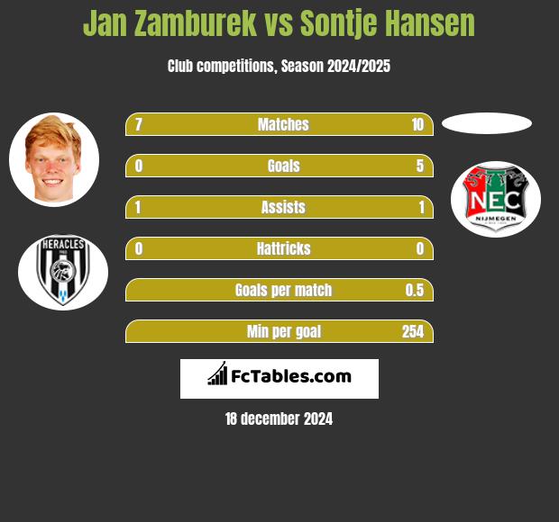 Jan Zamburek vs Sontje Hansen h2h player stats