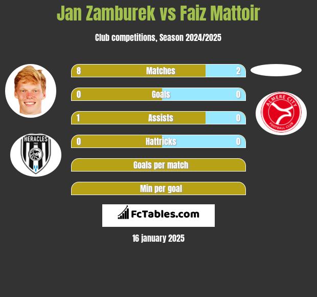 Jan Zamburek vs Faiz Mattoir h2h player stats