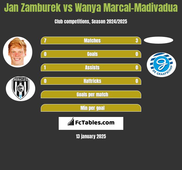 Jan Zamburek vs Wanya Marcal-Madivadua h2h player stats