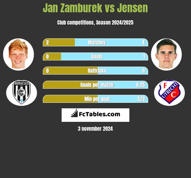 Jan Zamburek vs Jensen h2h player stats