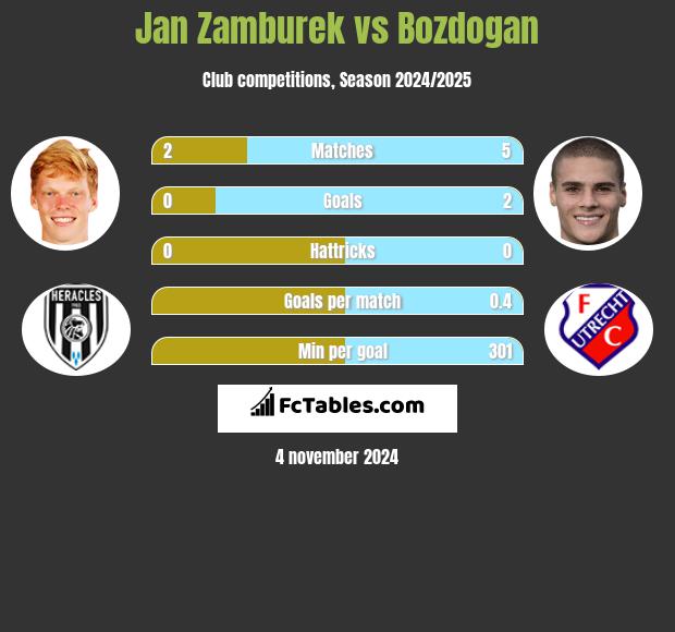 Jan Zamburek vs Bozdogan h2h player stats