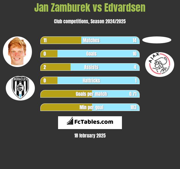 Jan Zamburek vs Edvardsen h2h player stats