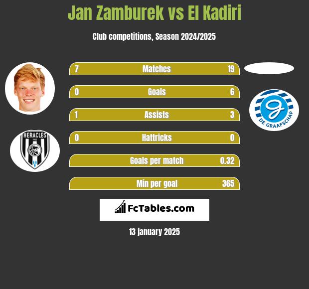 Jan Zamburek vs El Kadiri h2h player stats