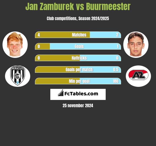 Jan Zamburek vs Buurmeester h2h player stats