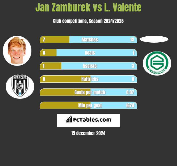 Jan Zamburek vs L. Valente h2h player stats