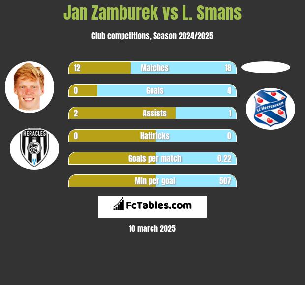 Jan Zamburek vs L. Smans h2h player stats