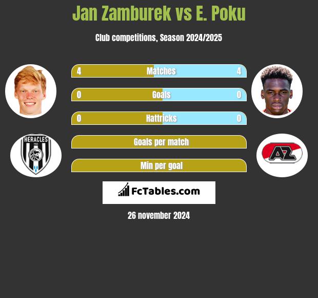 Jan Zamburek vs E. Poku h2h player stats