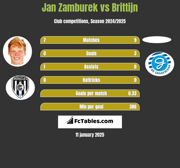 Jan Zamburek vs Brittijn h2h player stats