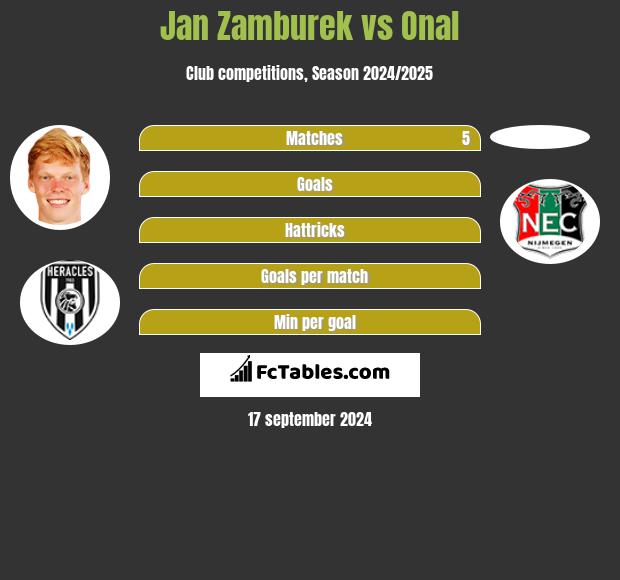 Jan Zamburek vs Onal h2h player stats