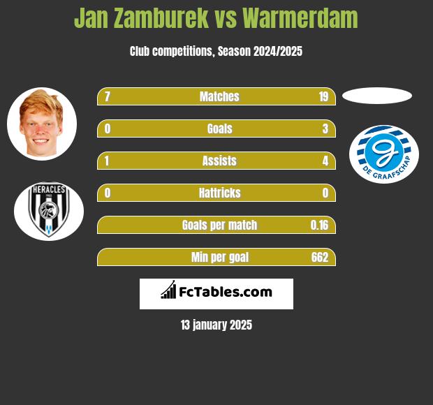 Jan Zamburek vs Warmerdam h2h player stats