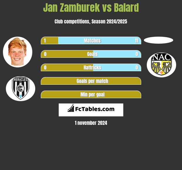 Jan Zamburek vs Balard h2h player stats