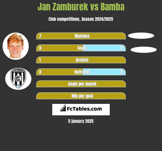 Jan Zamburek vs Bamba h2h player stats