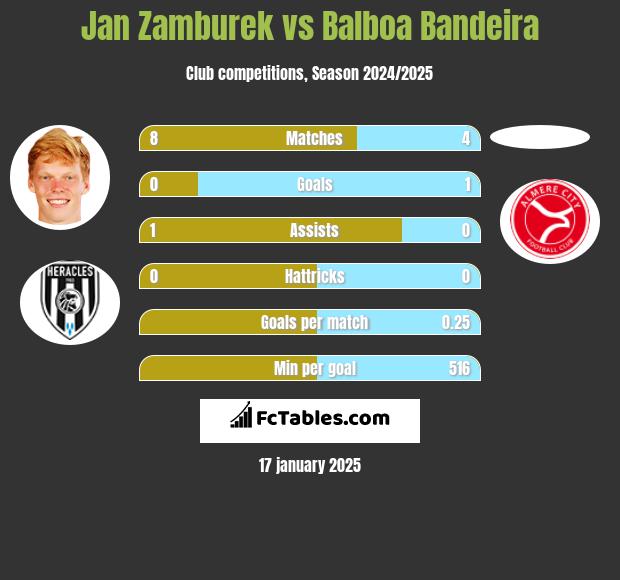 Jan Zamburek vs Balboa Bandeira h2h player stats