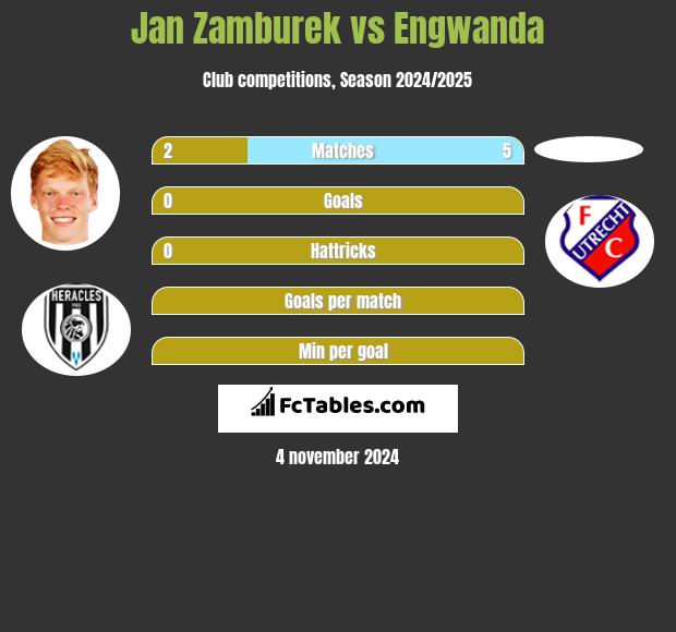 Jan Zamburek vs Engwanda h2h player stats