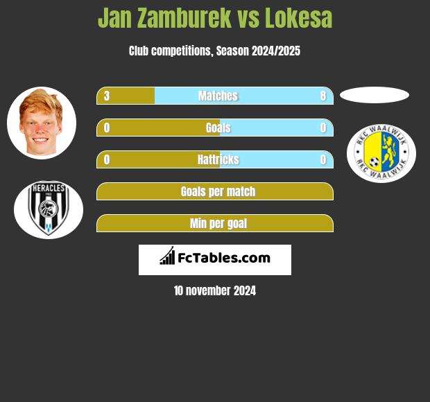 Jan Zamburek vs Lokesa h2h player stats