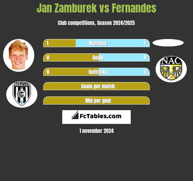 Jan Zamburek vs Fernandes h2h player stats