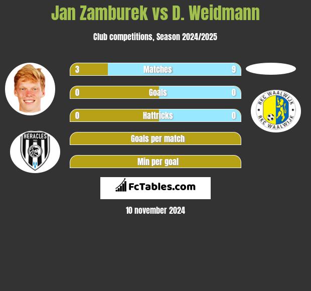 Jan Zamburek vs D. Weidmann h2h player stats