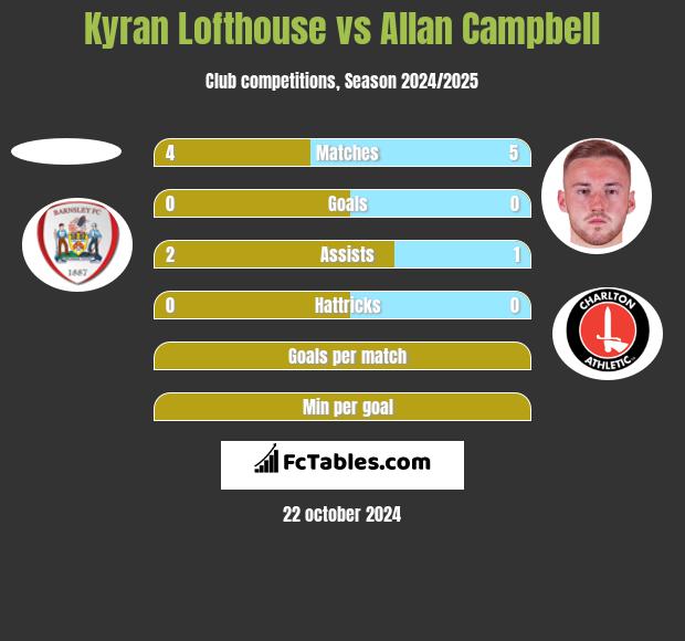 Kyran Lofthouse vs Allan Campbell h2h player stats