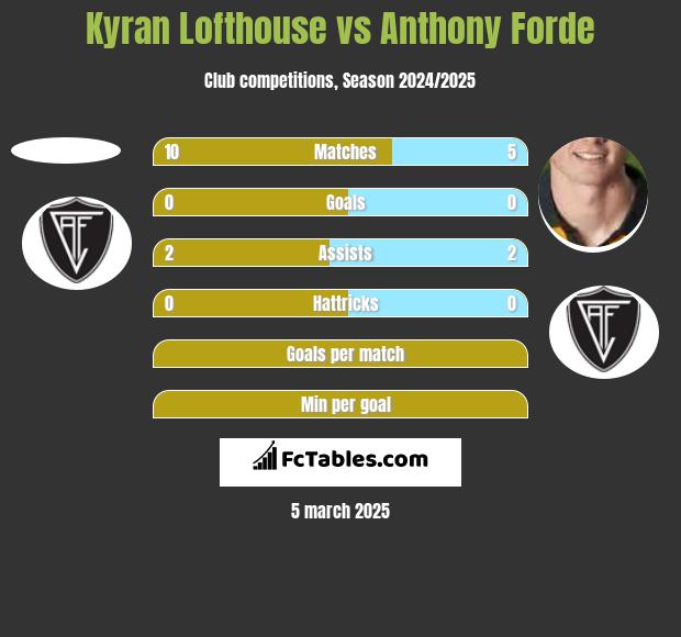 Kyran Lofthouse vs Anthony Forde h2h player stats