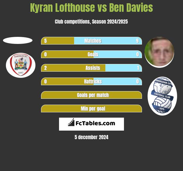 Kyran Lofthouse vs Ben Davies h2h player stats