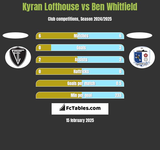 Kyran Lofthouse vs Ben Whitfield h2h player stats