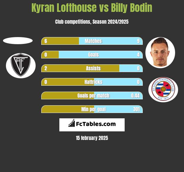 Kyran Lofthouse vs Billy Bodin h2h player stats