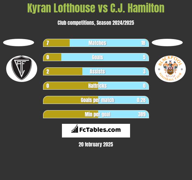 Kyran Lofthouse vs C.J. Hamilton h2h player stats