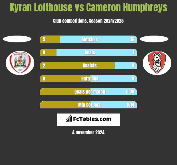 Kyran Lofthouse vs Cameron Humphreys h2h player stats