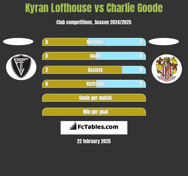 Kyran Lofthouse vs Charlie Goode h2h player stats