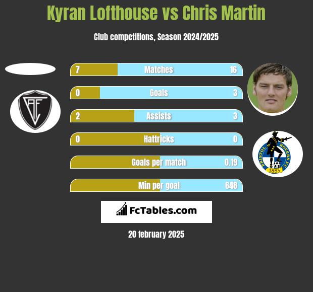 Kyran Lofthouse vs Chris Martin h2h player stats