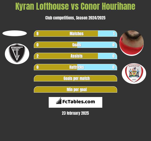 Kyran Lofthouse vs Conor Hourihane h2h player stats